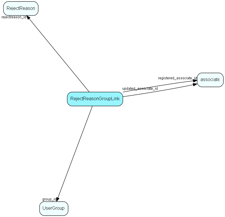 RejectReasonGroupLink table relationship diagram