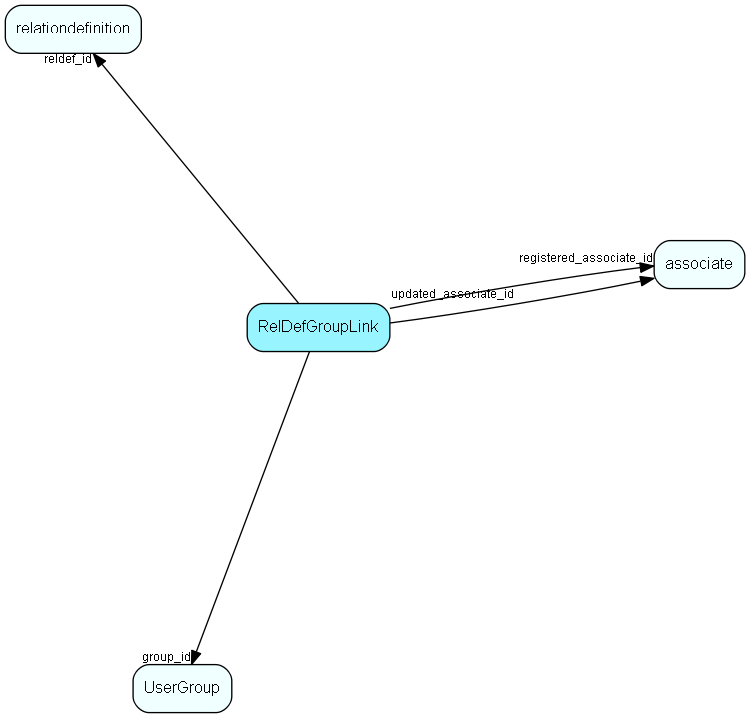 RelDefGroupLink table relationship diagram