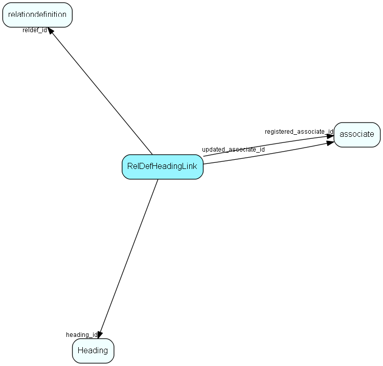 RelDefHeadingLink table relationship diagram