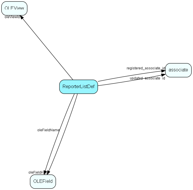 ReporterListDef table relationship diagram