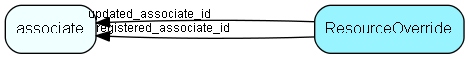 ResourceOverride table relationship diagram