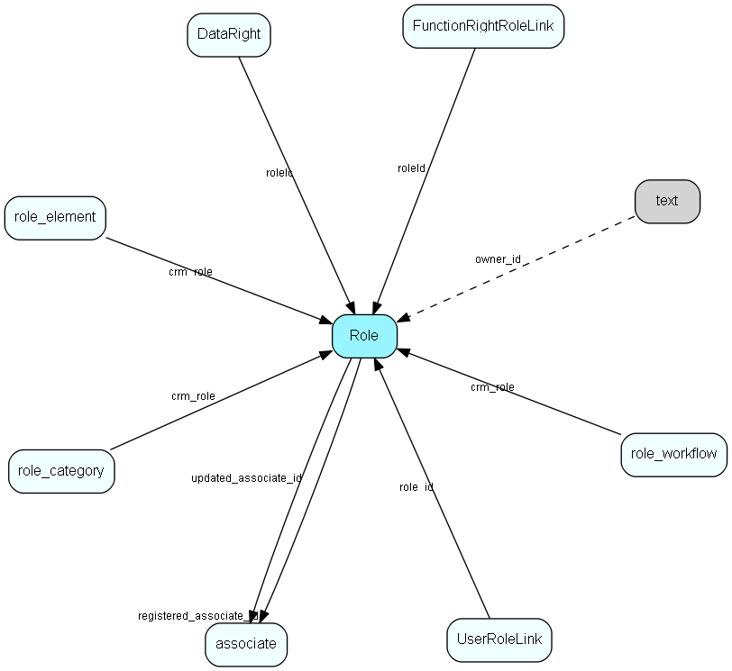 Role table relationship diagram