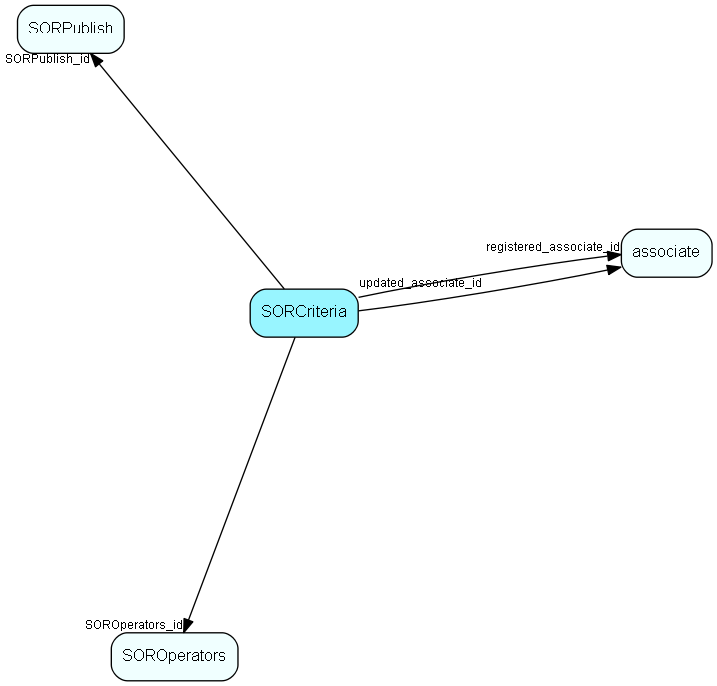 SORCriteria table relationship diagram