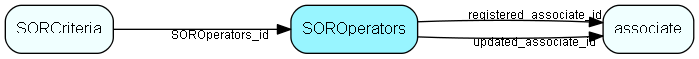 SOROperators table relationship diagram