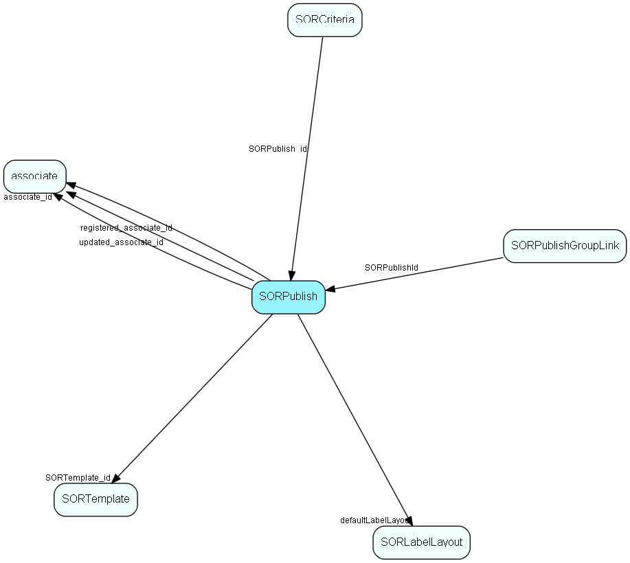 SORPublish table relationship diagram