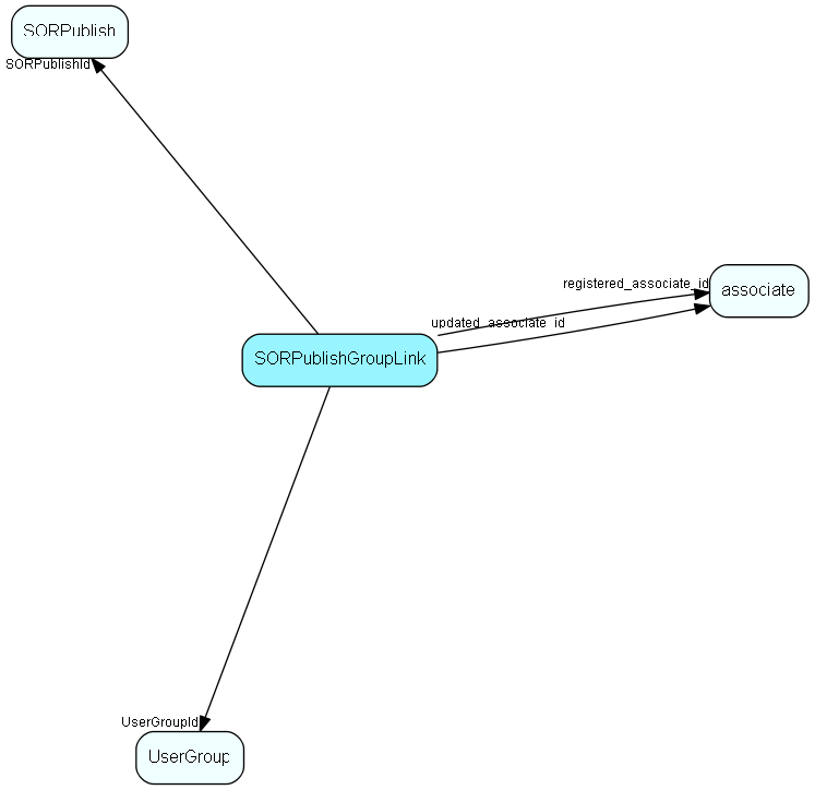 SORPublishGroupLink table relationship diagram