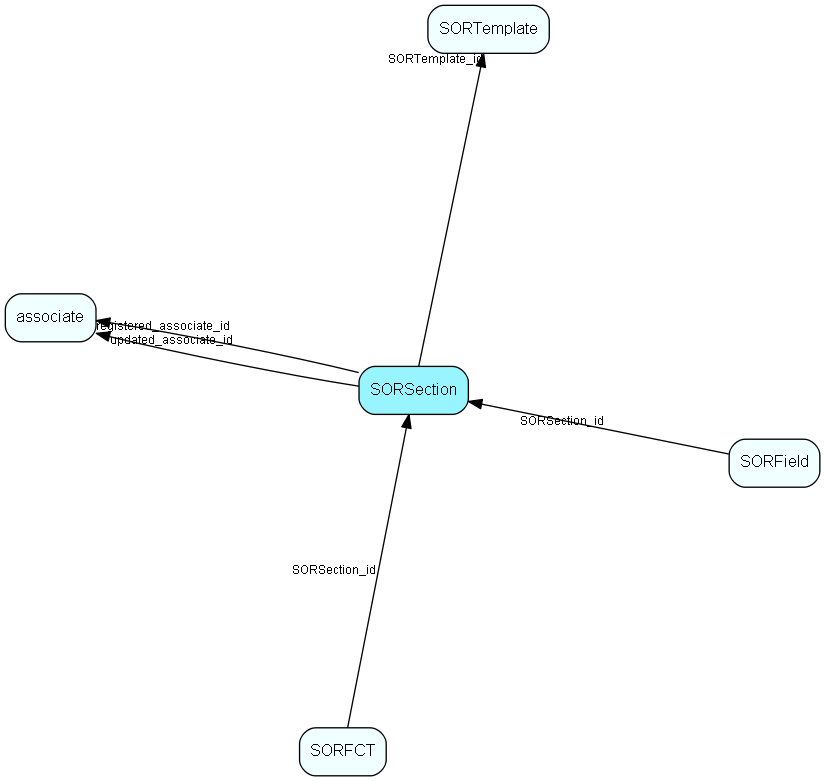 SORSection table relationship diagram