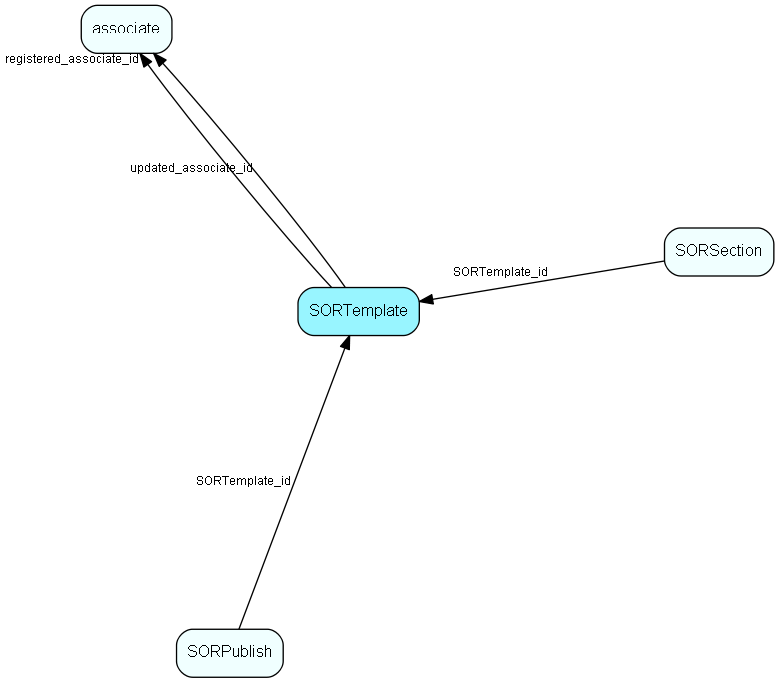 SORTemplate table relationship diagram