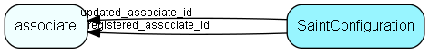 SaintConfiguration table relationship diagram