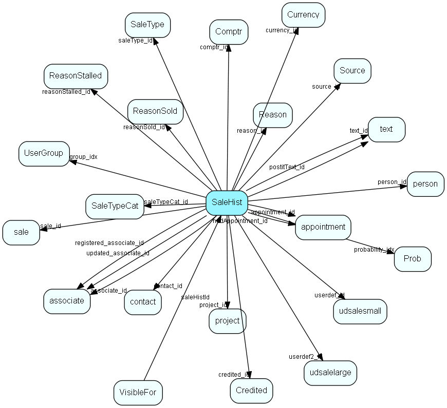 SaleHist table relationship diagram