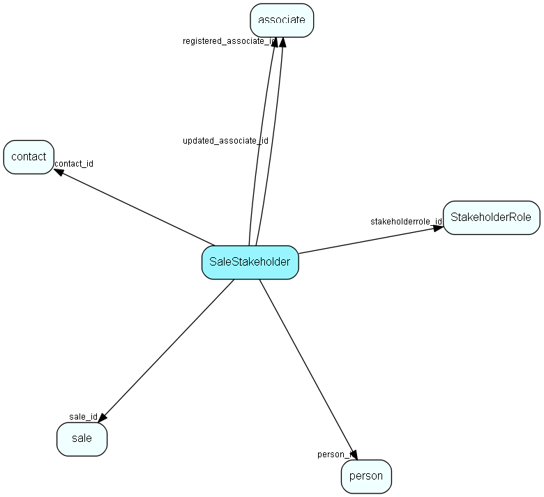 SaleStakeholder table relationship diagram