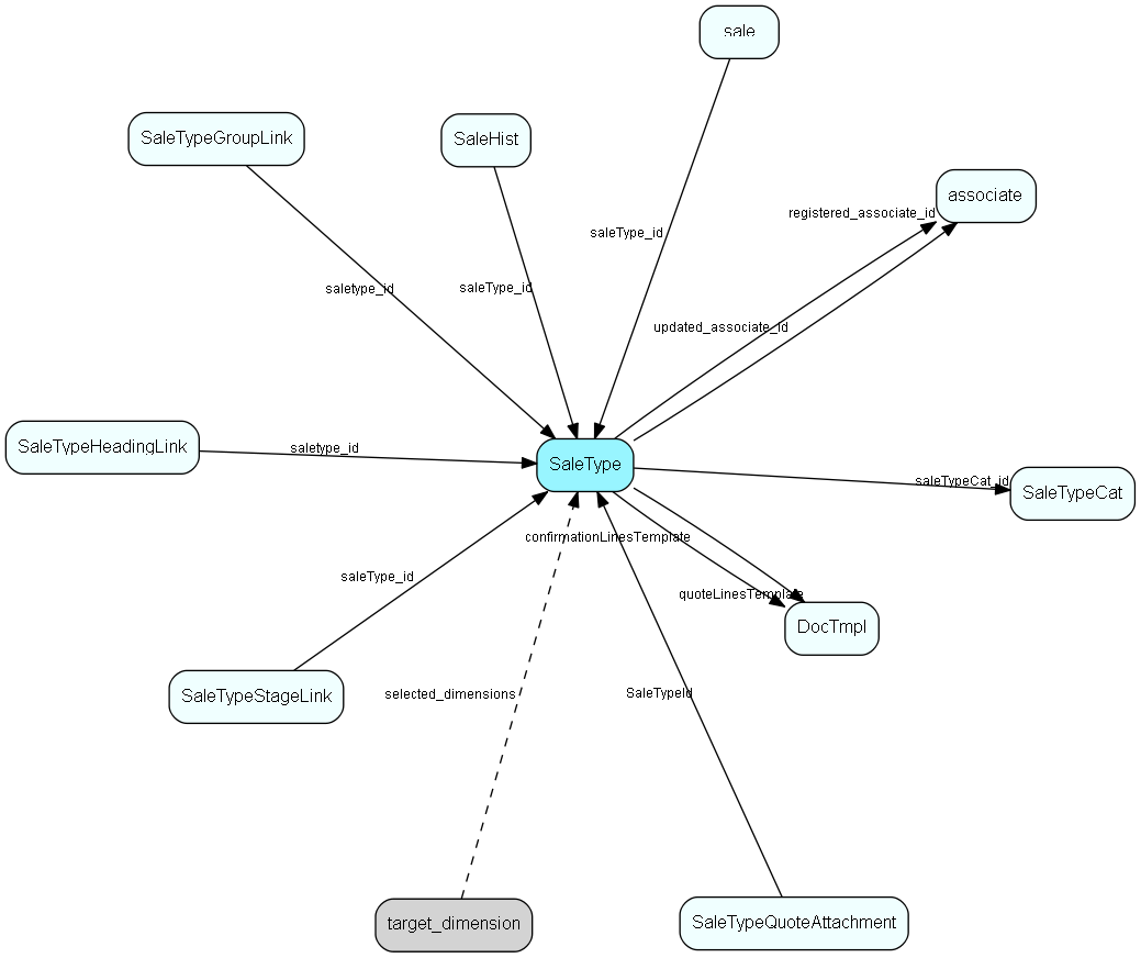 SaleType table relationship diagram
