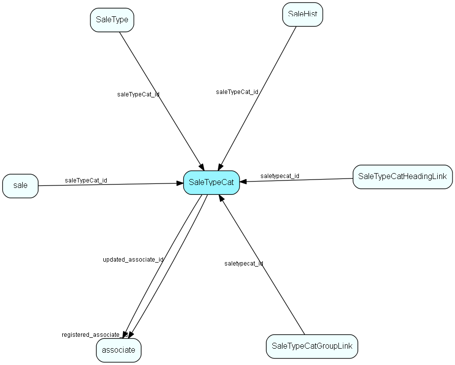 SaleTypeCat table relationship diagram