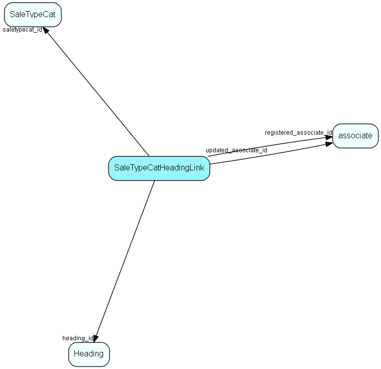 SaleTypeCatHeadingLink table relationship diagram