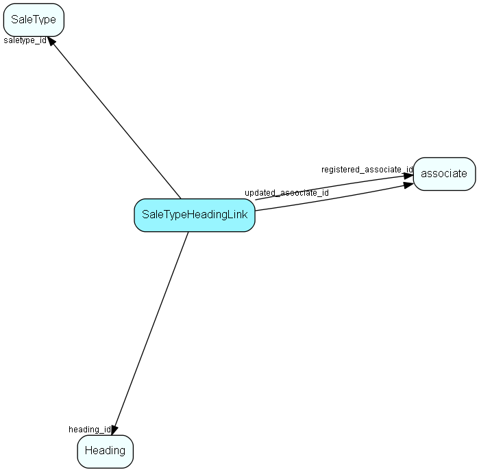 SaleTypeHeadingLink table relationship diagram
