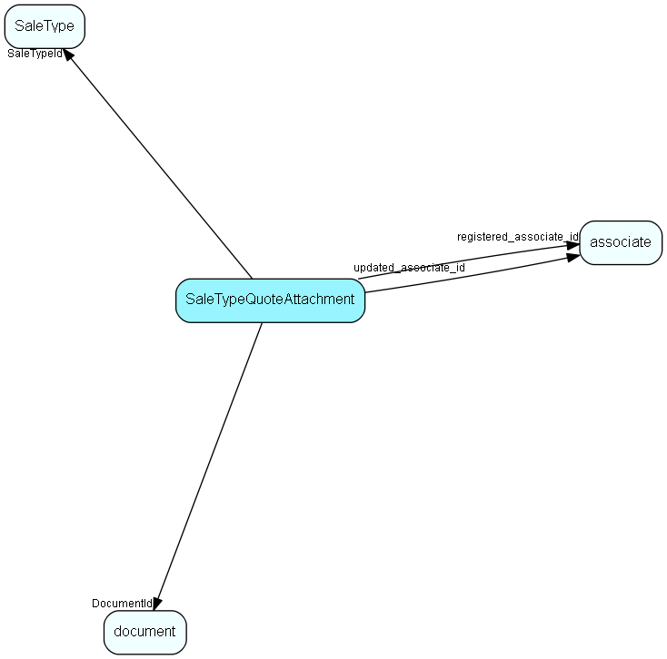 SaleTypeQuoteAttachment table relationship diagram