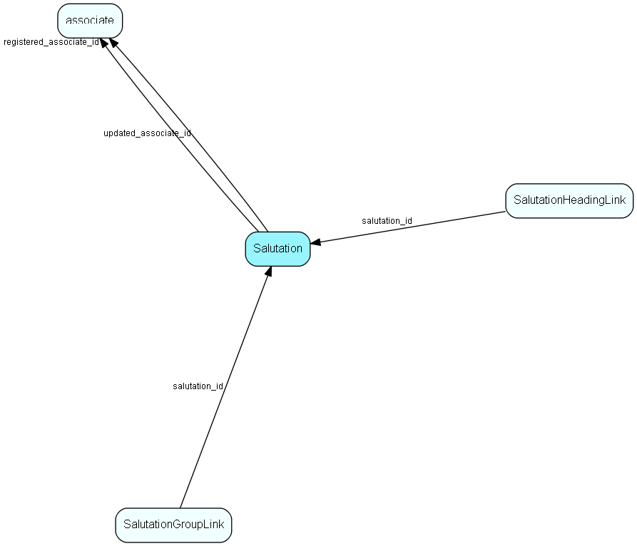 Salutation table relationship diagram