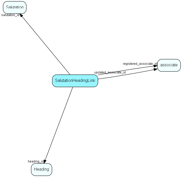 SalutationHeadingLink table relationship diagram
