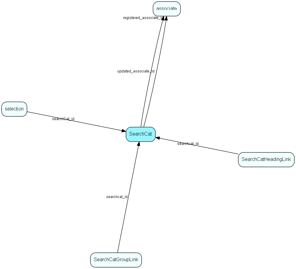 SearchCat table relationship diagram