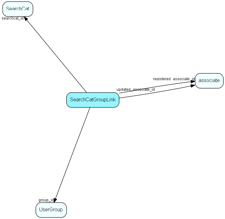 SearchCatGroupLink table relationship diagram