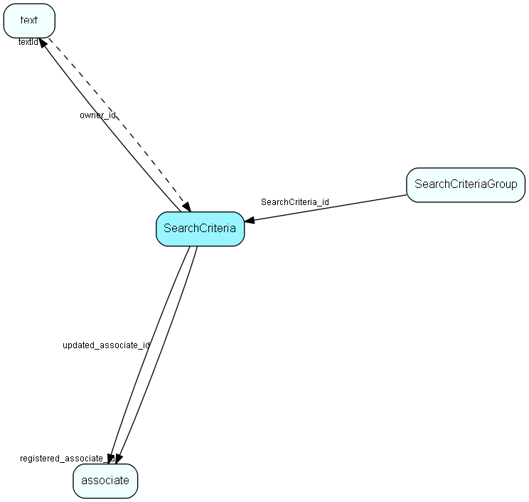 SearchCriteria table relationship diagram
