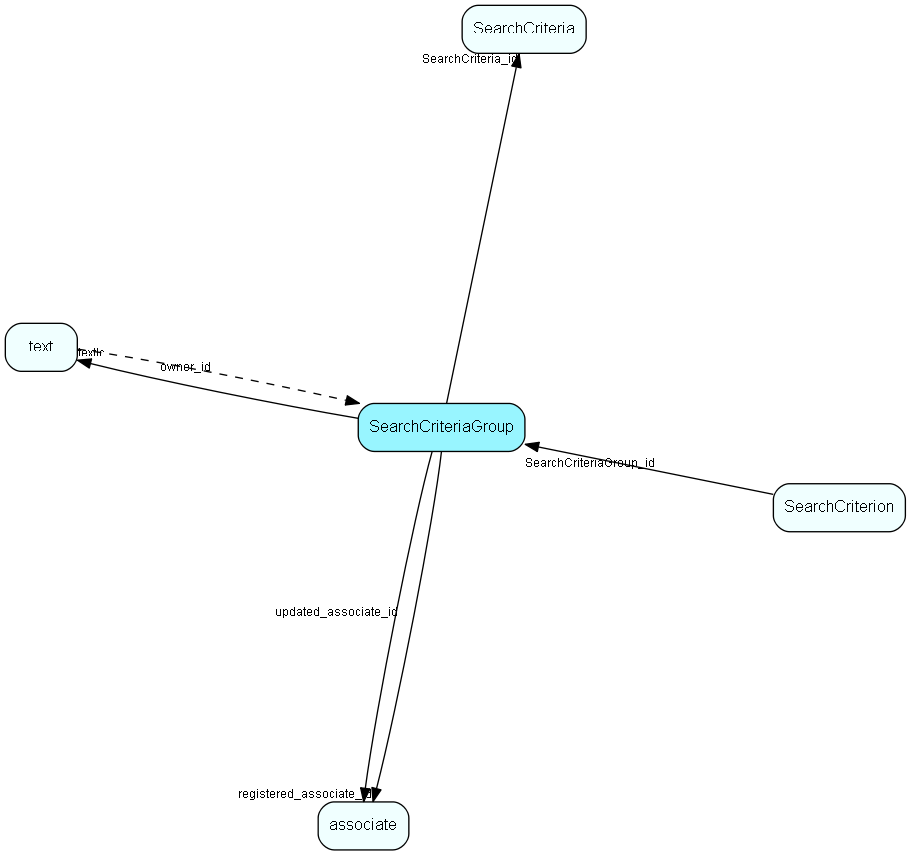 SearchCriteriaGroup table relationship diagram