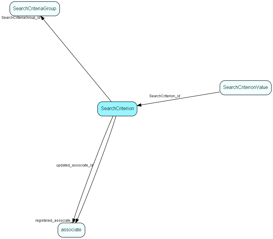 SearchCriterion table relationship diagram