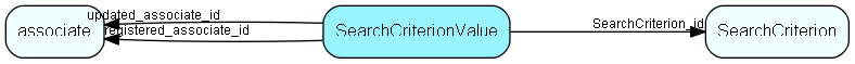 SearchCriterionValue table relationship diagram