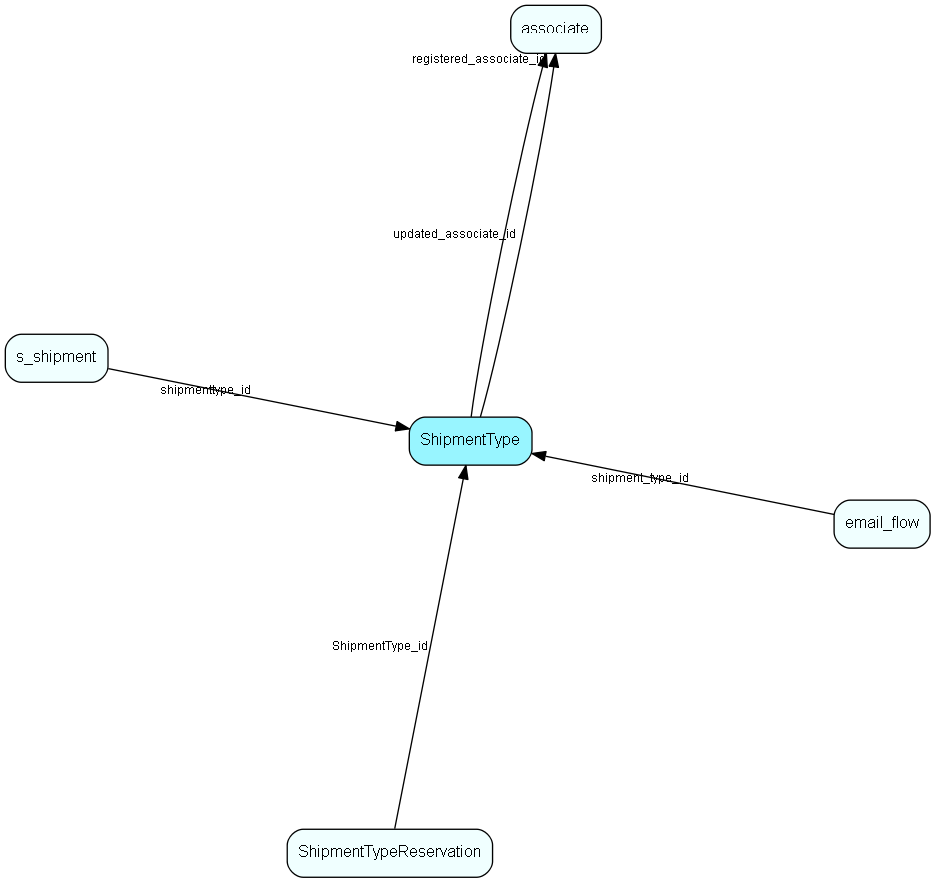 ShipmentType table relationship diagram