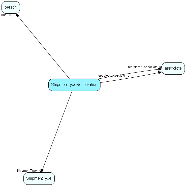 ShipmentTypeReservation table relationship diagram