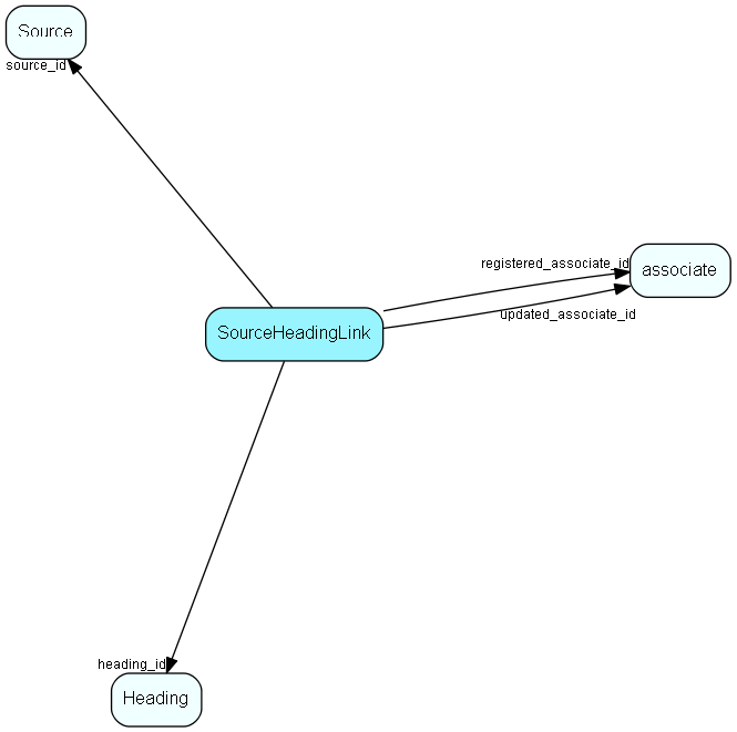 SourceHeadingLink table relationship diagram