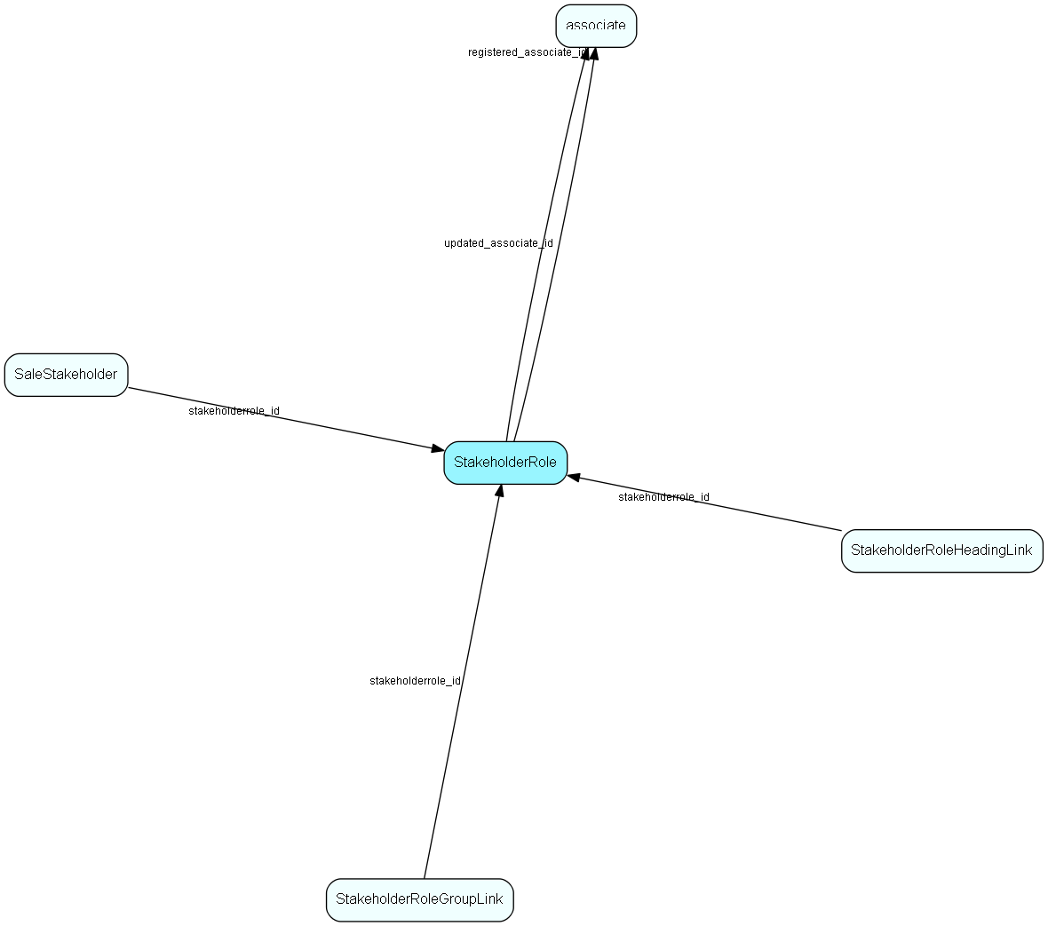 StakeholderRole table relationship diagram