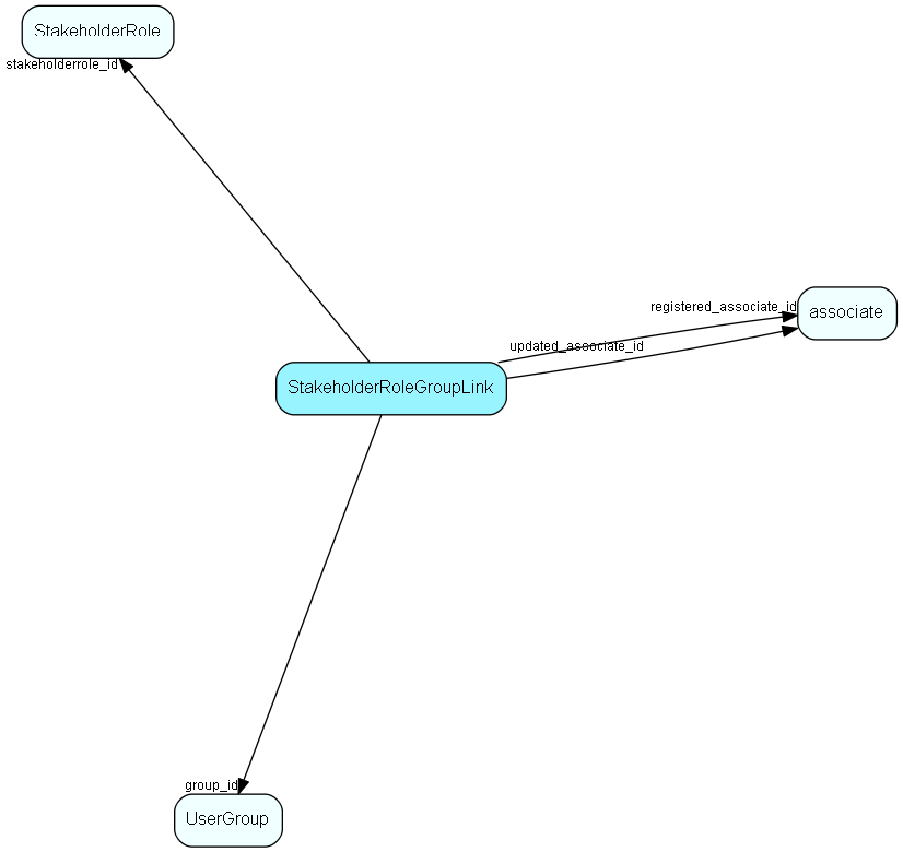 StakeholderRoleGroupLink table relationship diagram