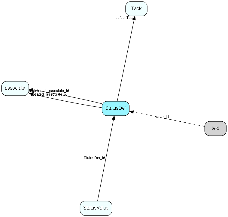 StatusDef table relationship diagram