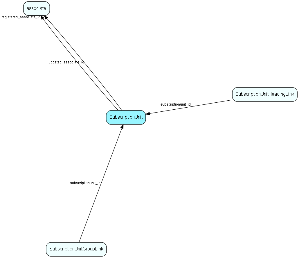 SubscriptionUnit table relationship diagram