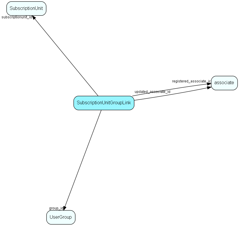 SubscriptionUnitGroupLink table relationship diagram