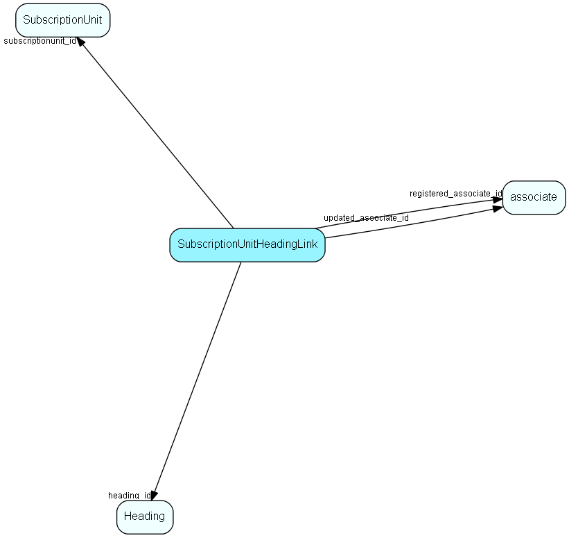 SubscriptionUnitHeadingLink table relationship diagram