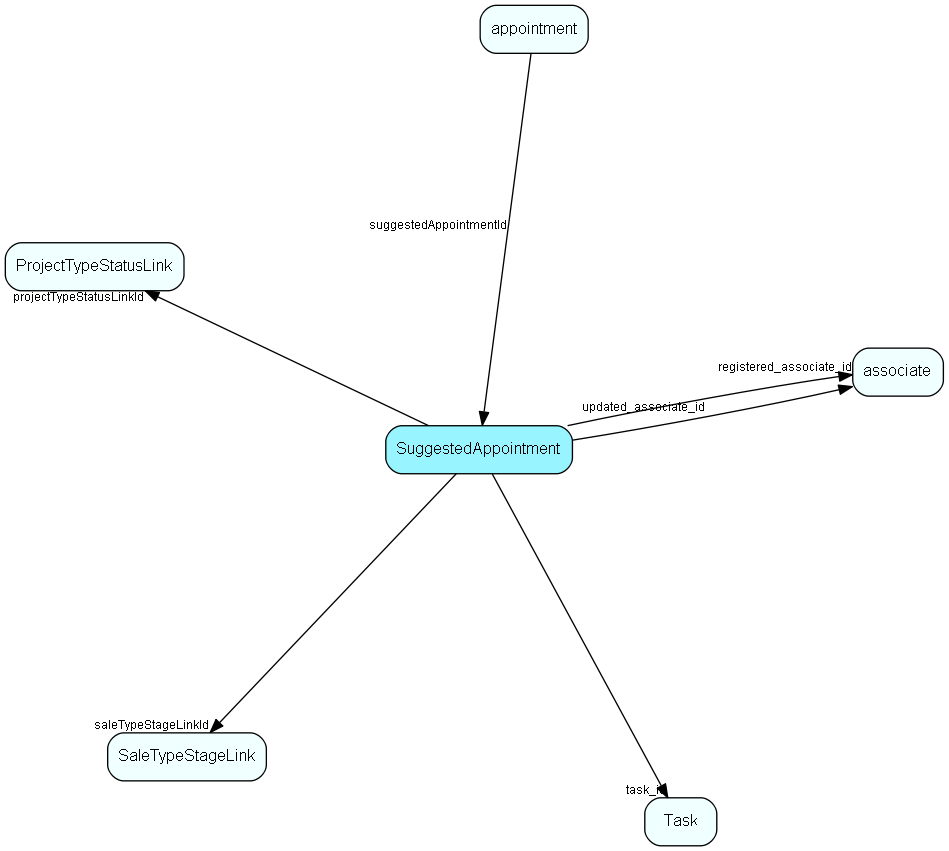 SuggestedAppointment table relationship diagram