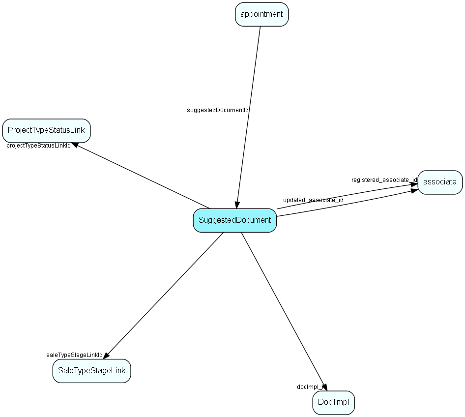 SuggestedDocument table relationship diagram