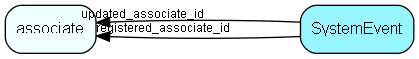 SystemEvent table relationship diagram