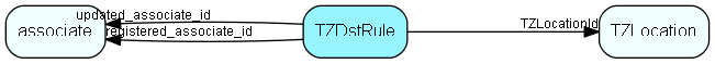 TZDstRule table relationship diagram