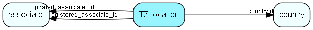 TZLocation table relationship diagram