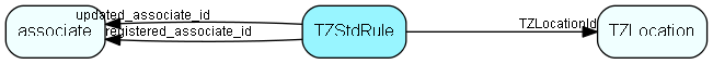 TZStdRule table relationship diagram