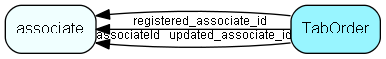 TabOrder table relationship diagram