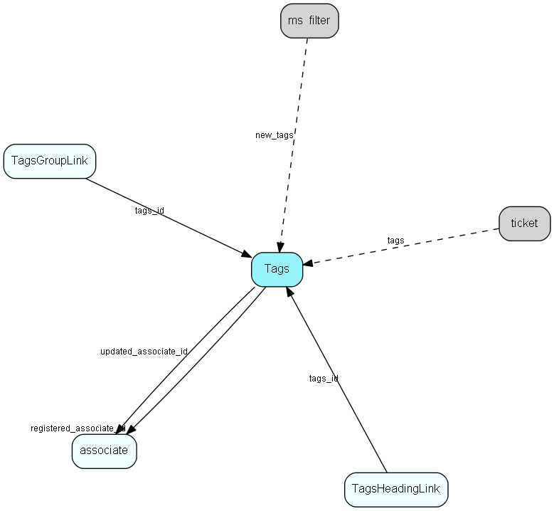 Tags table relationship diagram