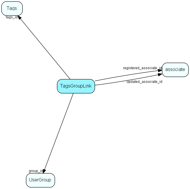 TagsGroupLink table relationship diagram
