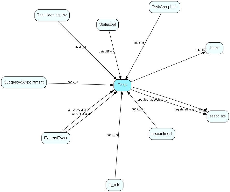 Task table relationship diagram