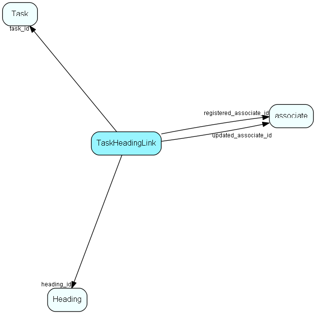 TaskHeadingLink table relationship diagram