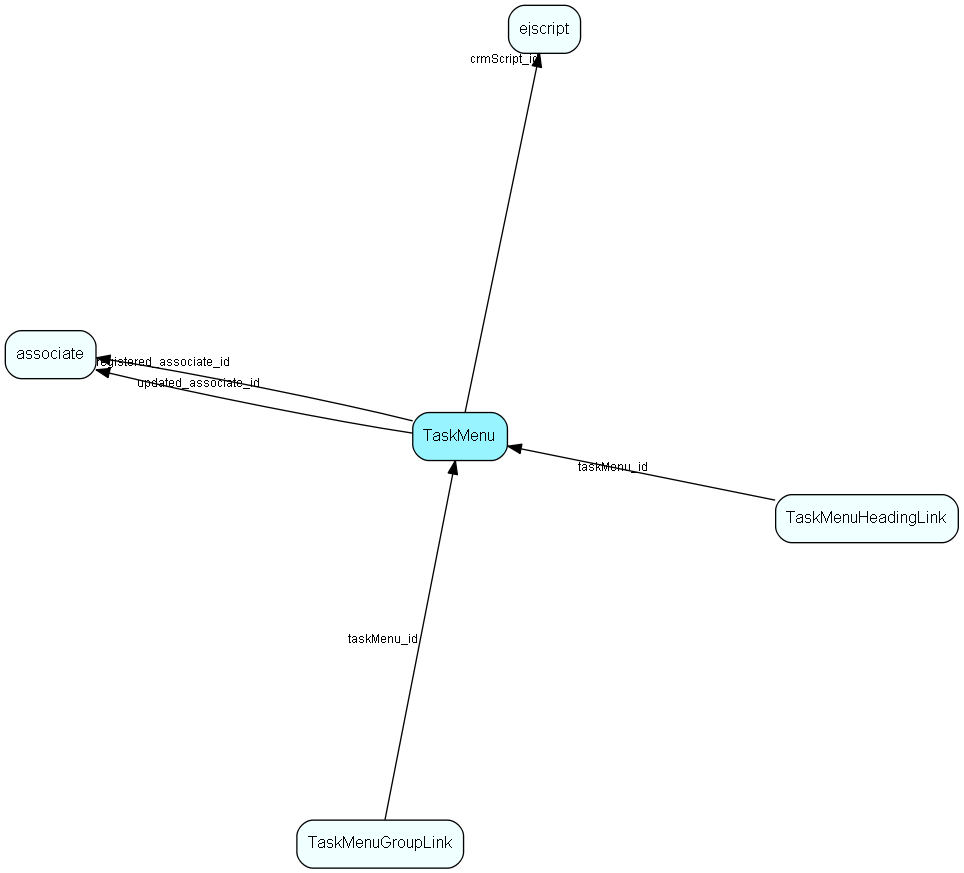 TaskMenu table relationship diagram