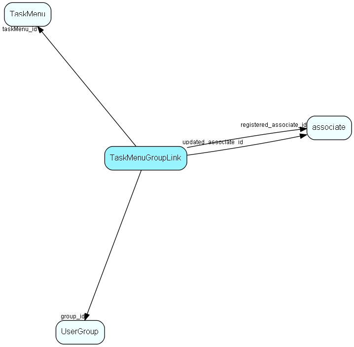 TaskMenuGroupLink table relationship diagram